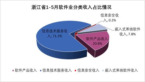 2021年1-5月浙江省软件和信息技术服务业运行分析 聚焦信息系统运行维护服务