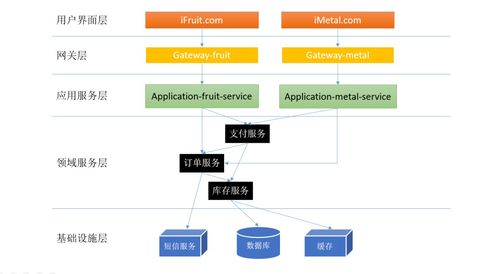巨人大哥视角 电商微服务体系中的分层设计与领域划分在信息系统运行维护服务中的关键实践
